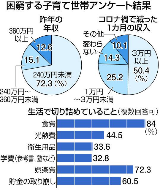コロナ影響で困窮 96 食事回数減らした エアコン付けない 港区のnpoが子育て世帯調査 東京新聞 Tokyo Web