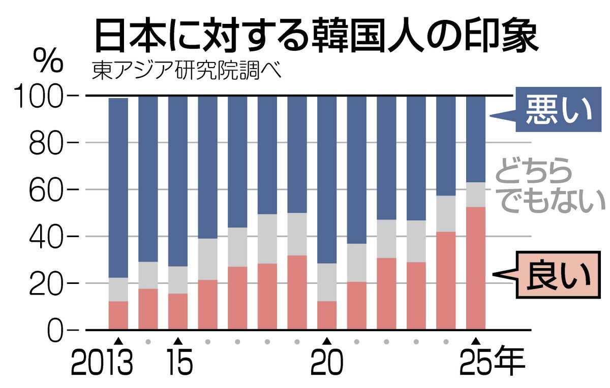 アメリカと中国への警戒が「仲間意識」高める？ 韓国の対日好感度が過去最高に 一方で日本の対韓感情は…：東京新聞デジタル