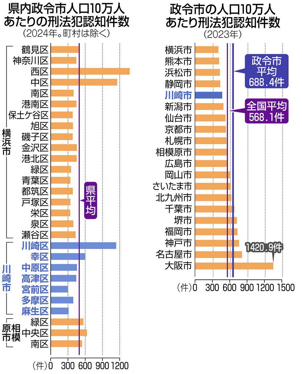 川崎市は治安が悪い」って本当？ データを分析して分かった風評の実態と、「犯罪と経済」の相関関係：東京新聞デジタル