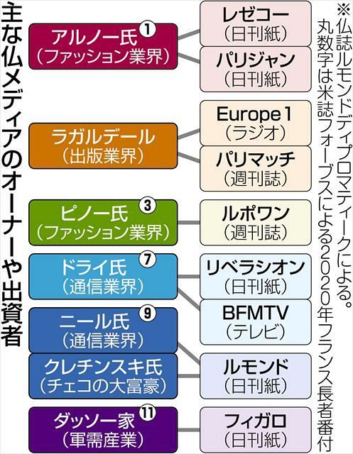 トップ ルイヴィトングループ企業