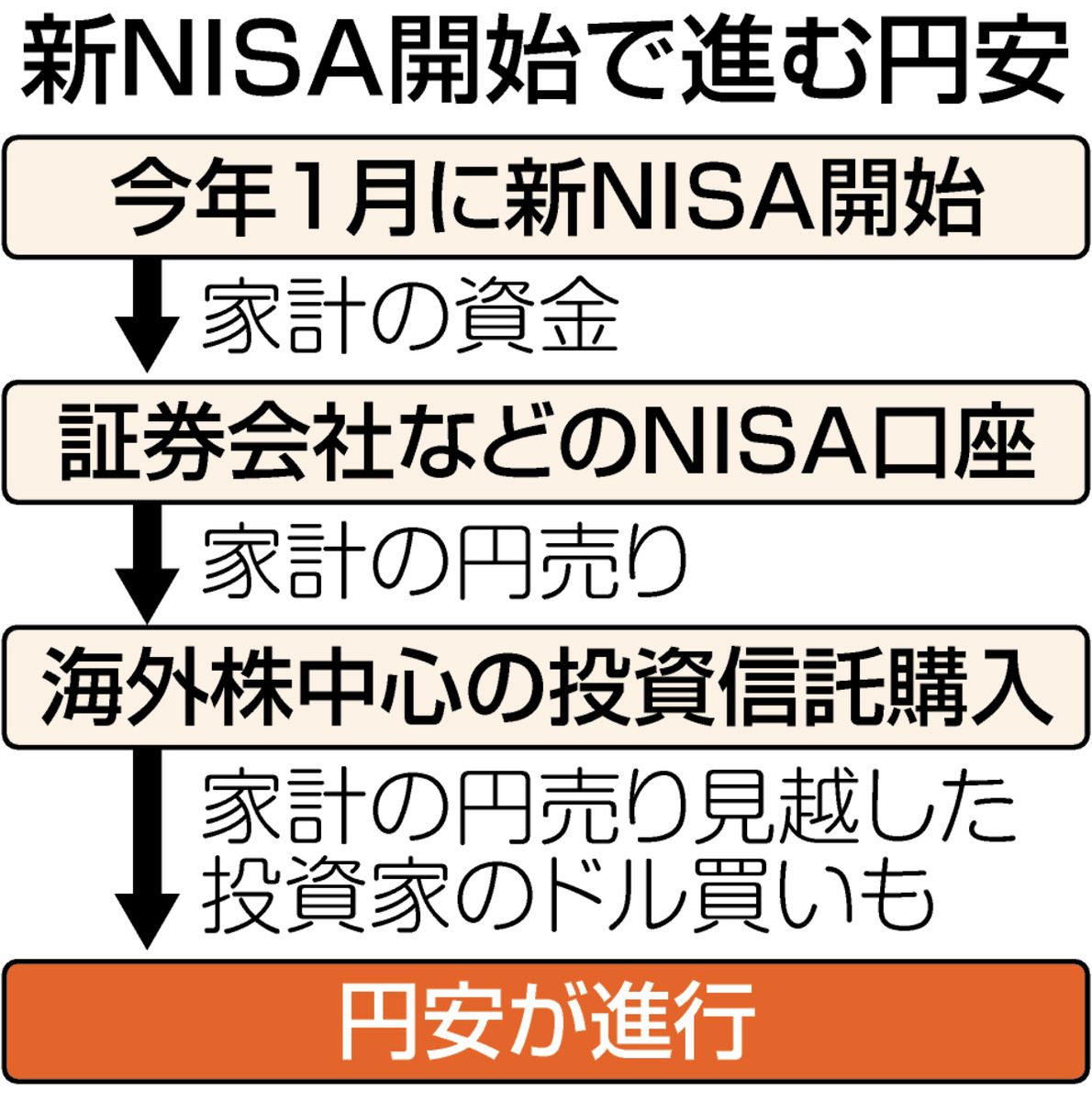 新NISA開始から1カ月 外国株の投資信託人気が「円安促進」一因か 「弱い円」からの逃避進む可能性：東京新聞デジタル