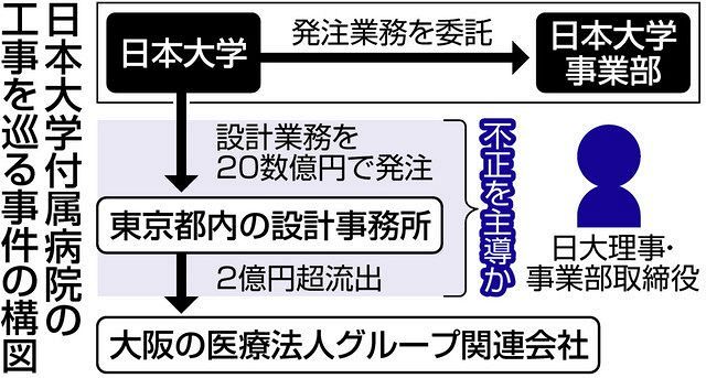 大阪の医療法人グループ関連のペーパーカンパニーへ２億円超流出か 日大医学部の背任事件で 東京地検特捜部 東京新聞 Tokyo Web