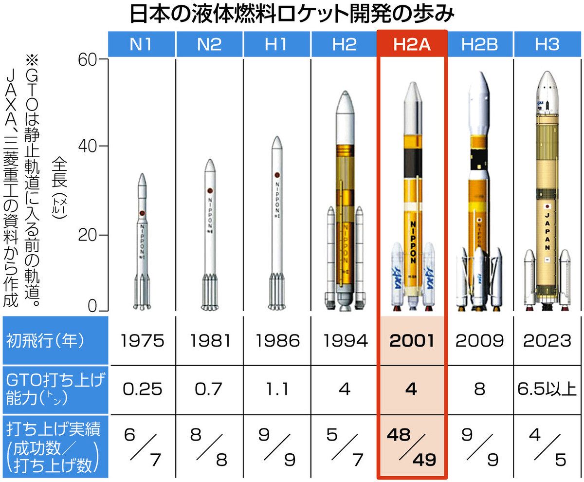 成功率98％ 日本の宇宙開発支え四半世紀 H2Aロケット退役へ 失敗