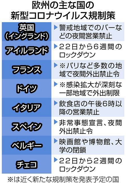 ã‚³ãƒ­ãƒŠç¬¬ï¼'æ³¢ã«æ‚©ã‚€æ¬§å·ž å†ã³ãƒ­ãƒƒã‚¯ãƒ€ã‚¦ãƒ³ã‚'æ¤œè¨Ž å¸‚æ°'ã«ã¯ä¸æº€ã‚‚ æ±äº¬æ–°èž Tokyo Web