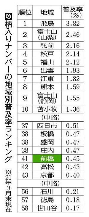 前橋の図柄ナンバー振るわず 普及率0 45 は全国41位 市 赤城山 ぜひ付けて 東京新聞 Tokyo Web