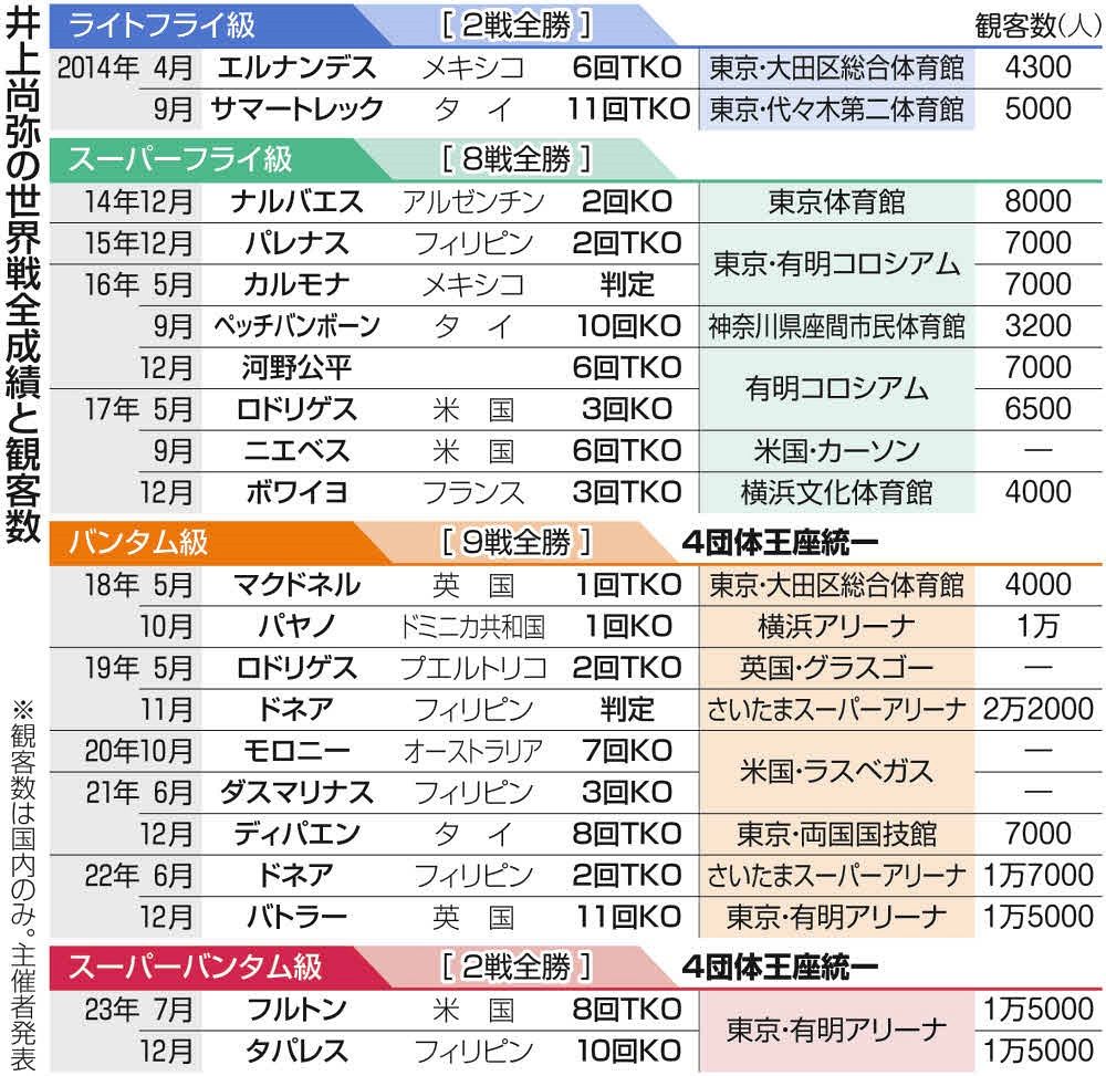 井上尚弥 東京ドーム アリーナ席限定グッズ 5.6東京 井上尚弥限定