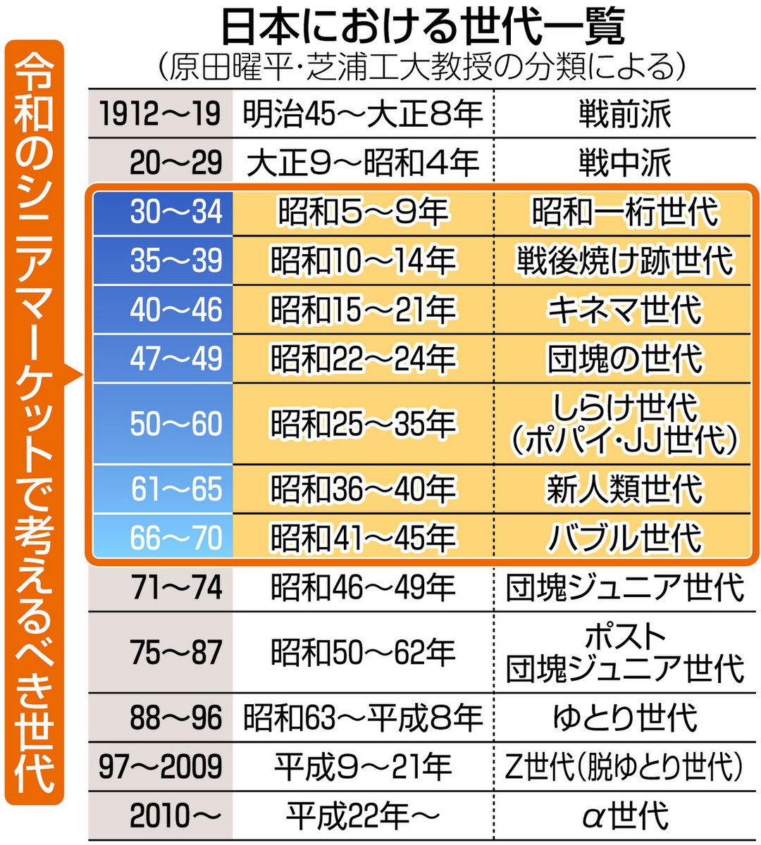老人関係 Z世代研究の原田曜平教授 シニアを語る 「デジタルから逃げないで