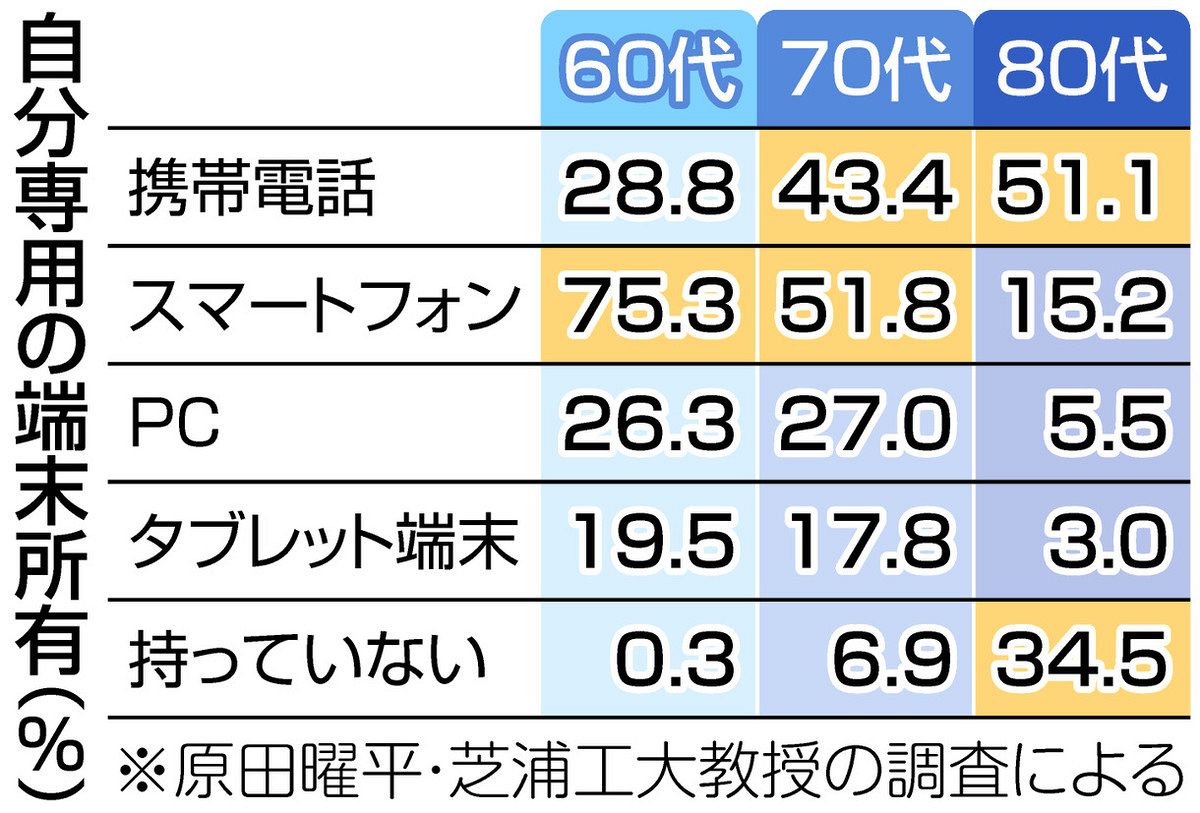 Z世代研究の原田曜平教授 シニアを語る 「デジタルから逃げないで