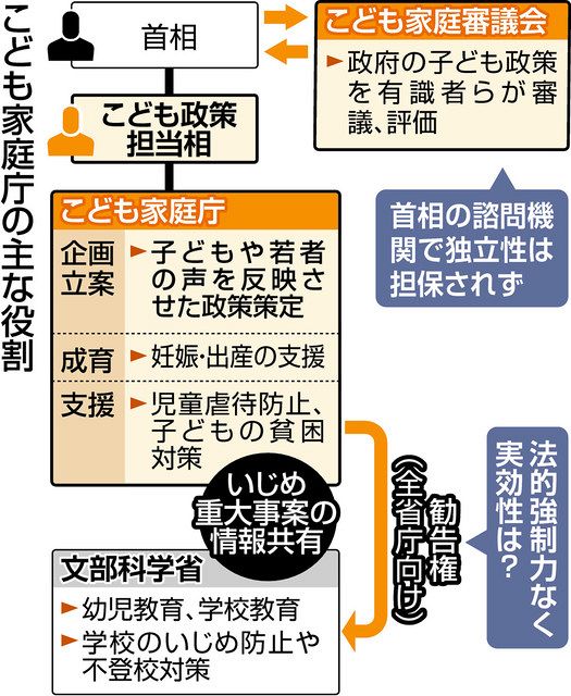 こども家庭庁 来年4月発足へ 残された課題とは 子どもの声反映の仕組みはできたが 東京新聞 Tokyo Web