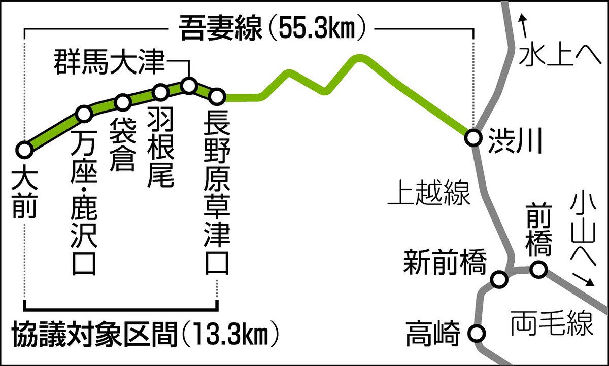 吾妻線の末端区間 高校生の利用実態調査へ JR東日本と沿線自治体 検討会議が初会合：東京新聞 TOKYO Web