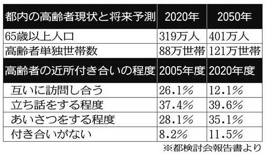 高齢化社会 サービスどうなる 認知機能低下で困り事が増加 都 検討会 が報告書 東京新聞 Tokyo Web