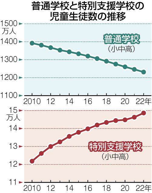 障害児が普通学級で学ぶ「壁」をなくして 日本で進まぬ