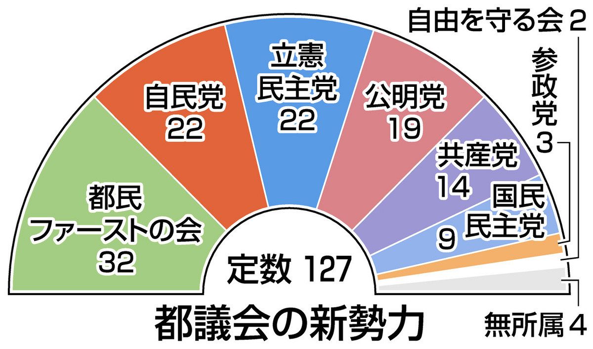 都民ファ32人 最大会派に 国民、参政議席で「多党化」 東京都議会構成
