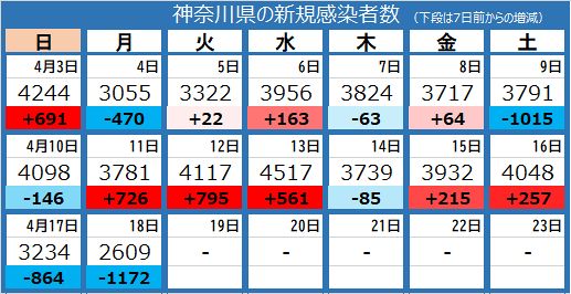新型コロナ 神奈川県で2609人感染 先週比1172人減 福祉施設でクラスター相次ぐ 東京新聞 Tokyo Web 新型コロナ 神奈川県で2609人感染 先週比1172人減 福祉施設でクラスター相次ぐ 東京新聞 Tokyo Web