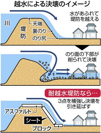 越水に強い堤防を 住宅側のり面保護で壊れにくく 東京新聞 Tokyo Web