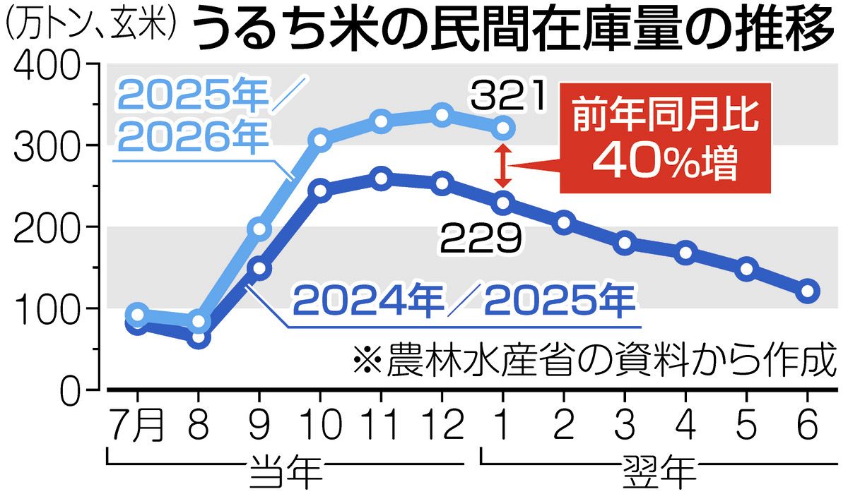 コメ在庫はあるのに下がらない小売価格…流通現場では「値崩れ」に 