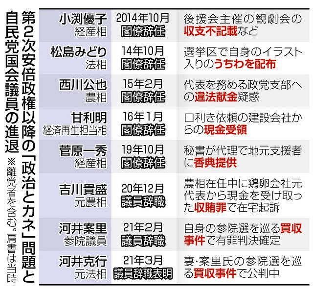 河井元法相買収事件 原資はどこから 1億5000万円投入した自民 真相解明に後ろ向き 東京新聞 Tokyo Web