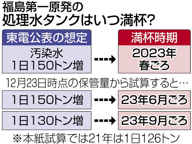 処理水タンク 23年春に満杯 は苦しい主張 後ずれの試算でも海洋放出へ突き進む東電 東京新聞 Tokyo Web