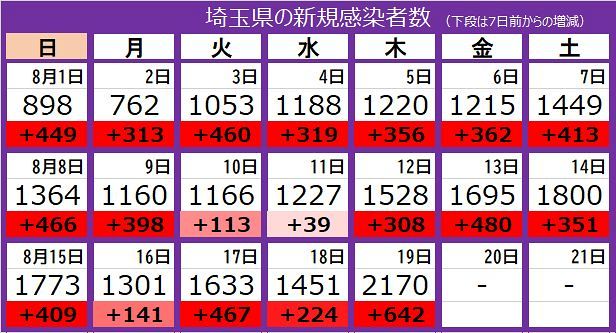 新型コロナ＞埼玉県で新たに2170人感染、初の2000人超え 自宅療養中の 