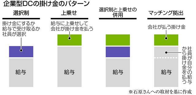 企業年金 つなぎ コレクション 機能と 上乗せ 機能