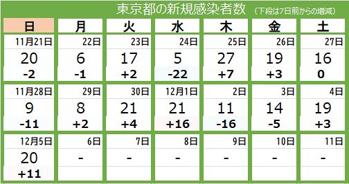 新型コロナ 5日 東京都で新たに人が感染 対前週比115 6 東京新聞 Tokyo Web