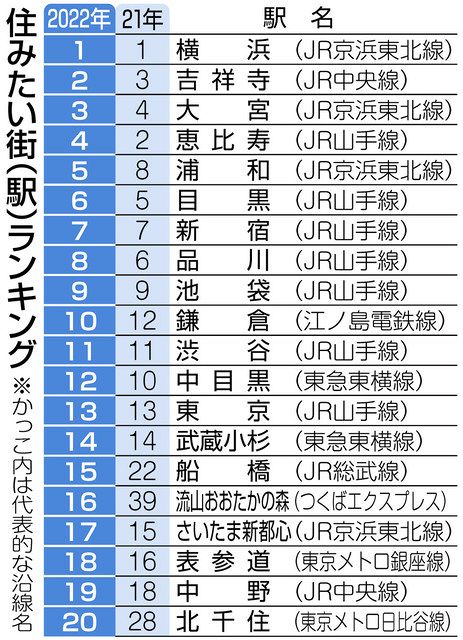 住みたい街ランキング 吉祥寺が2位浮上 コロナ禍に強い街 恵比寿は4位に後退 東京新聞 Tokyo Web