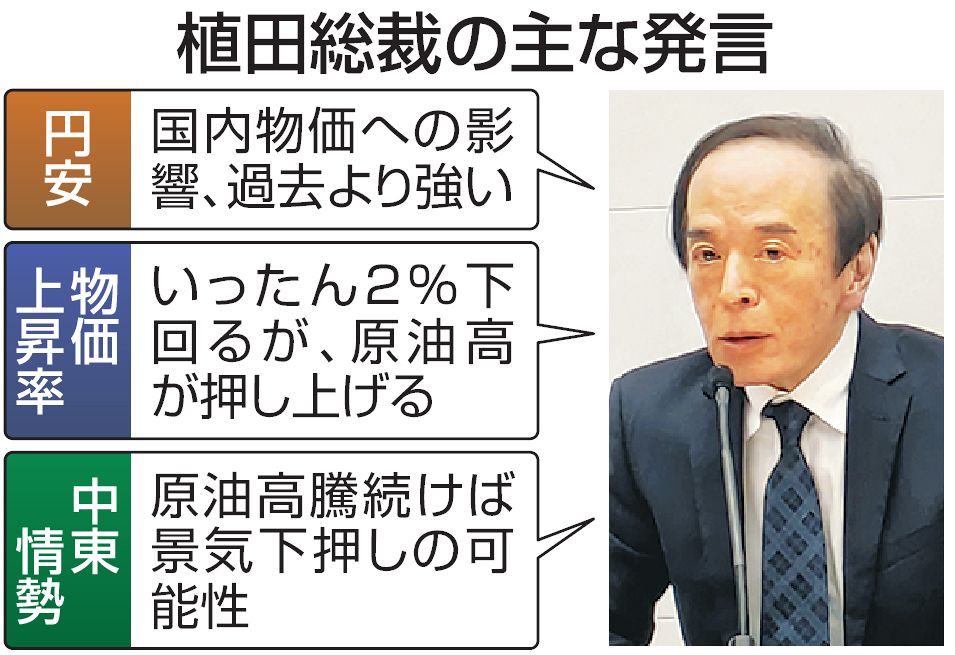 日銀が政策金利据え置き 原油高騰の影響見極め 円安に植田総裁「国内