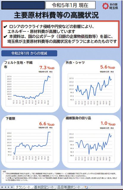 価格交渉に支援ツール 埼玉県が中小企業向けに作成 原材料の高騰を