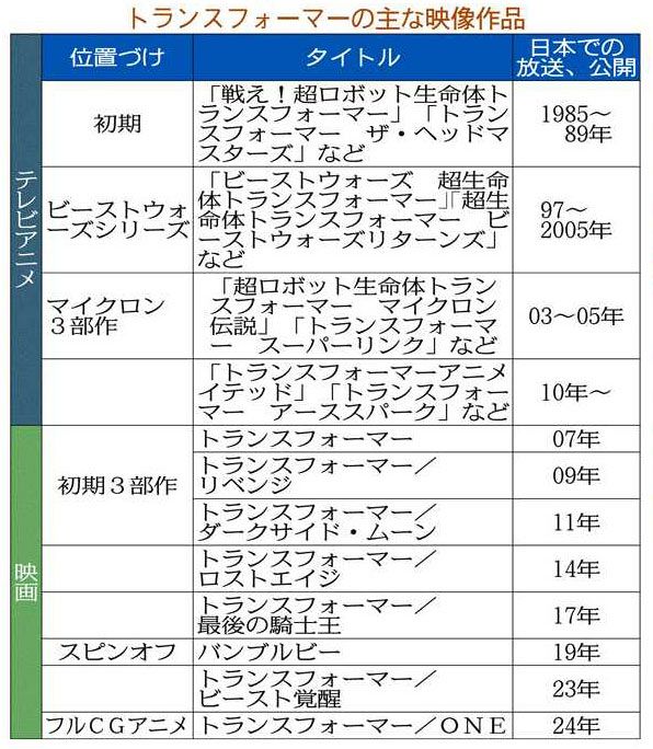 サブカルWorld＞（44）トランスフォーマー40周年 日本生まれ