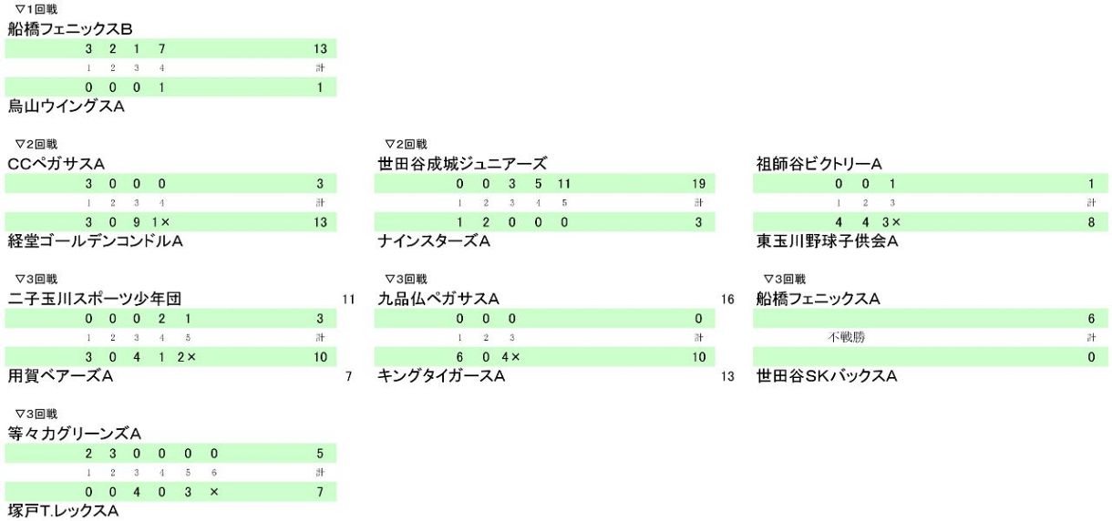 成績 世田谷夏季（3日）：東京新聞デジタル