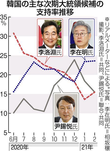 韓国大統領選まで１年 候補者選び本格化 与党代表が出馬へ代表辞任 知事も意欲 検事総長の去就も注目 東京新聞 Tokyo Web