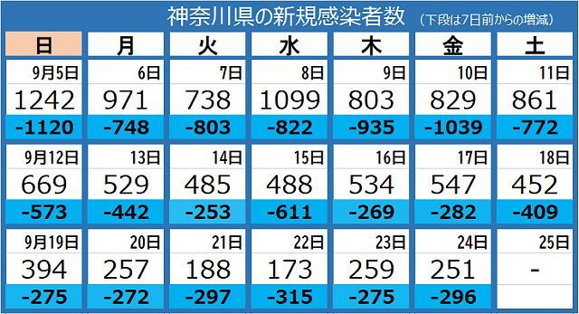 新型コロナ 神奈川県で新たに251人感染2人死亡 磯子郵便局のクラスターは77人に 東京新聞 Tokyo Web 高津区 高津区民ニュース