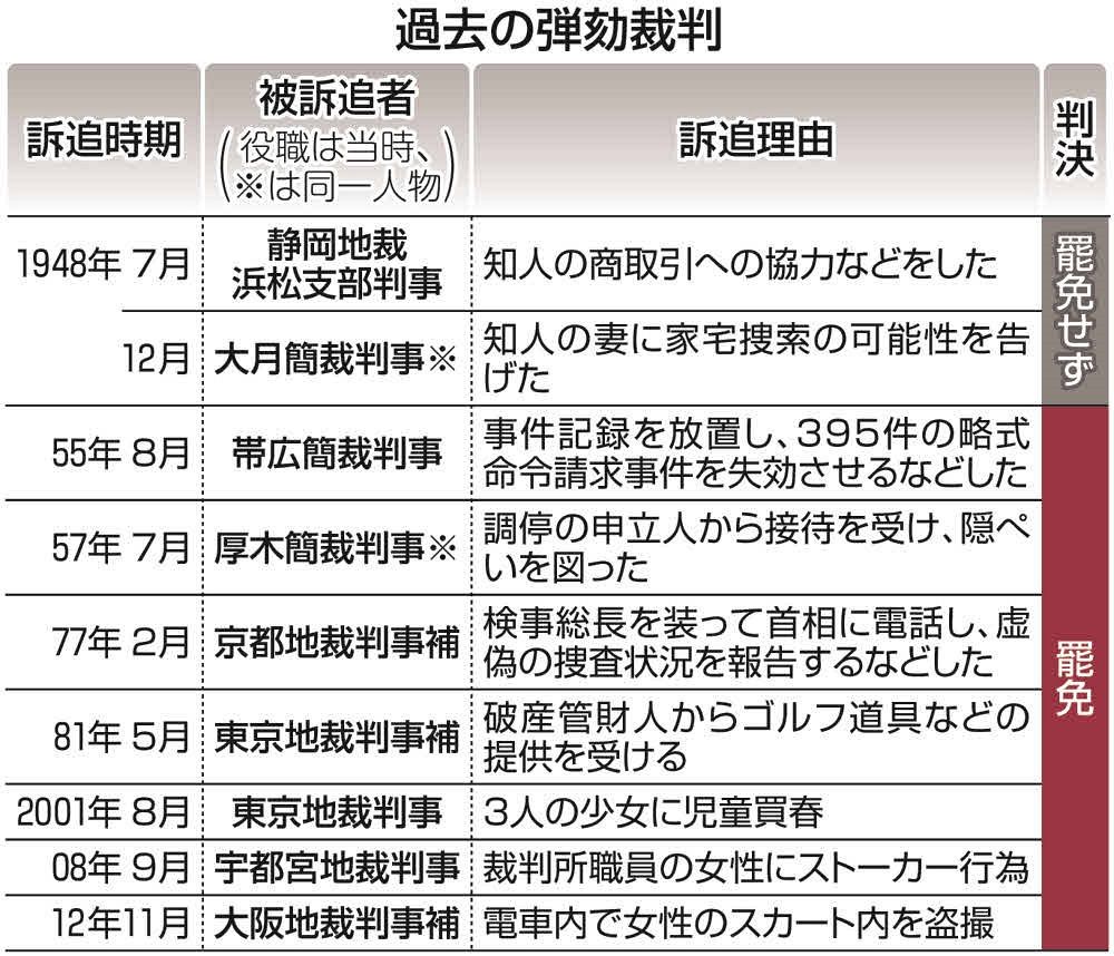 SNS投稿で「罷免」…法曹資格まで失うのは行き過ぎ？ 岡口基一判事の弾劾裁判で課題が浮かんだ：東京新聞 TOKYO Web