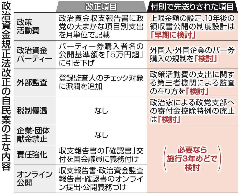 企業・団体献金「禁止法案」は否決 自民、公明、国民民主が反対 規正法 
