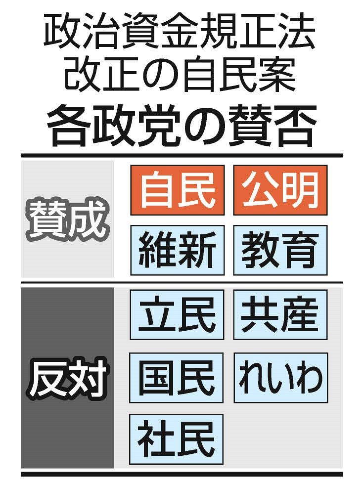 企業・団体献金「禁止法案」は否決 自民、公明、国民民主が反対 規正法
