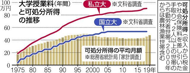 学費減額を コロナ禍で学生切実 家計圧迫 奨学金の欠陥 国も支援を 東京新聞 Tokyo Web