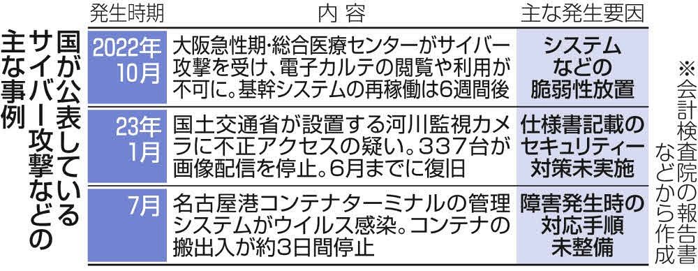 「不正」を許さない監査 : 会計情報はどこまで信用できるか 政府機関の情報セキュリティーで不適切な対策が多発 会計検査院