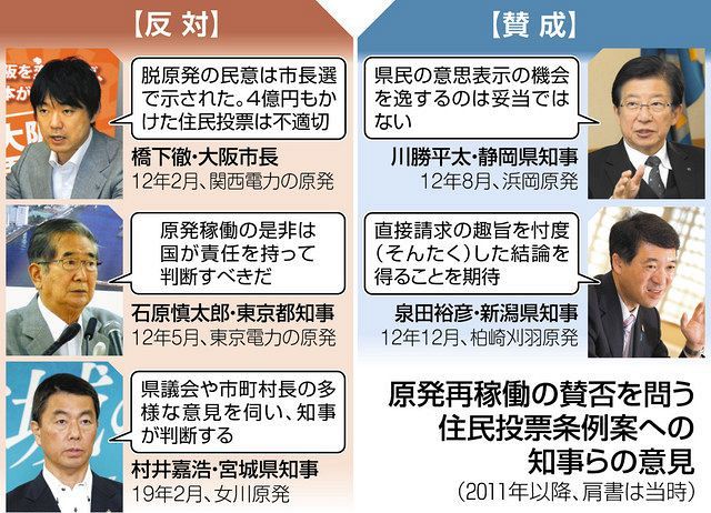 県民投票条例案 知事の意見に焦点 東海第二再稼働の賛否を問う 東京新聞 Tokyo Web