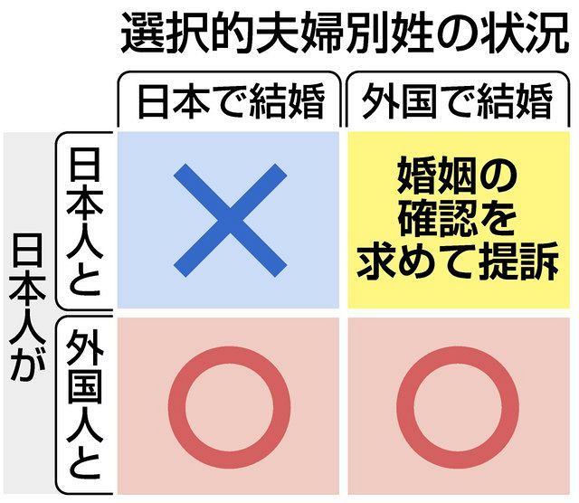 海外で別姓婚の日本人夫婦 法的な婚姻関係を認めて 判決迫る 相続 税制で不利益 東京新聞 Tokyo Web