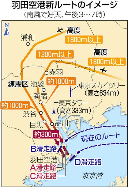 変わる東京２０２０ 騒音で地価下落 不安なお 羽田新ルート 練馬で説明会 東京新聞 Tokyo Web