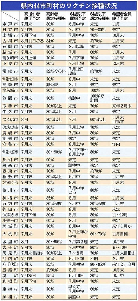 コロナと生きる いばらき 高齢者ワクチン 想定接種率70 90 台 本紙調査 4市町が来月末の完了困難 東京新聞 Tokyo Web