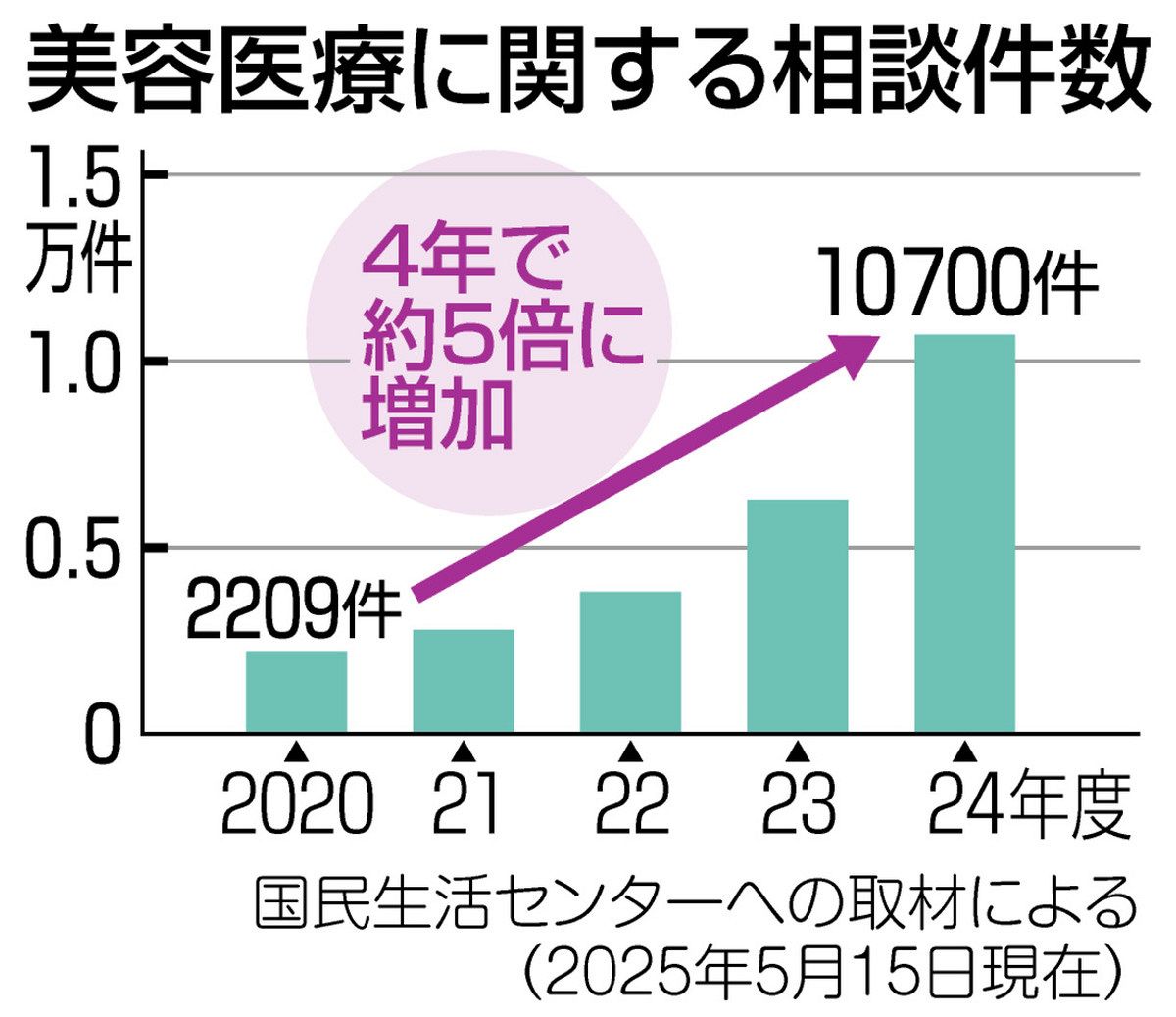 美容医療のトラブル急増 結果に不満、合併症や後遺症 経験少ない「直美」医師も増加：東京新聞デジタル