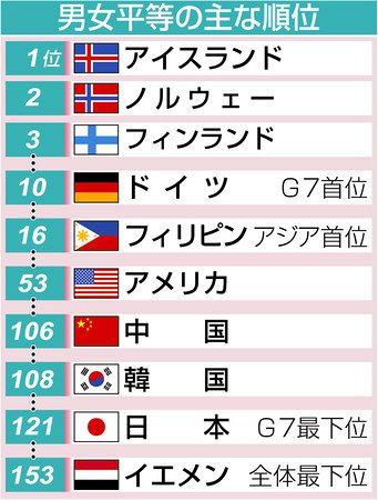 国際編 日本の男女平等 政治 経済で遅れ 東京新聞 Tokyo Web