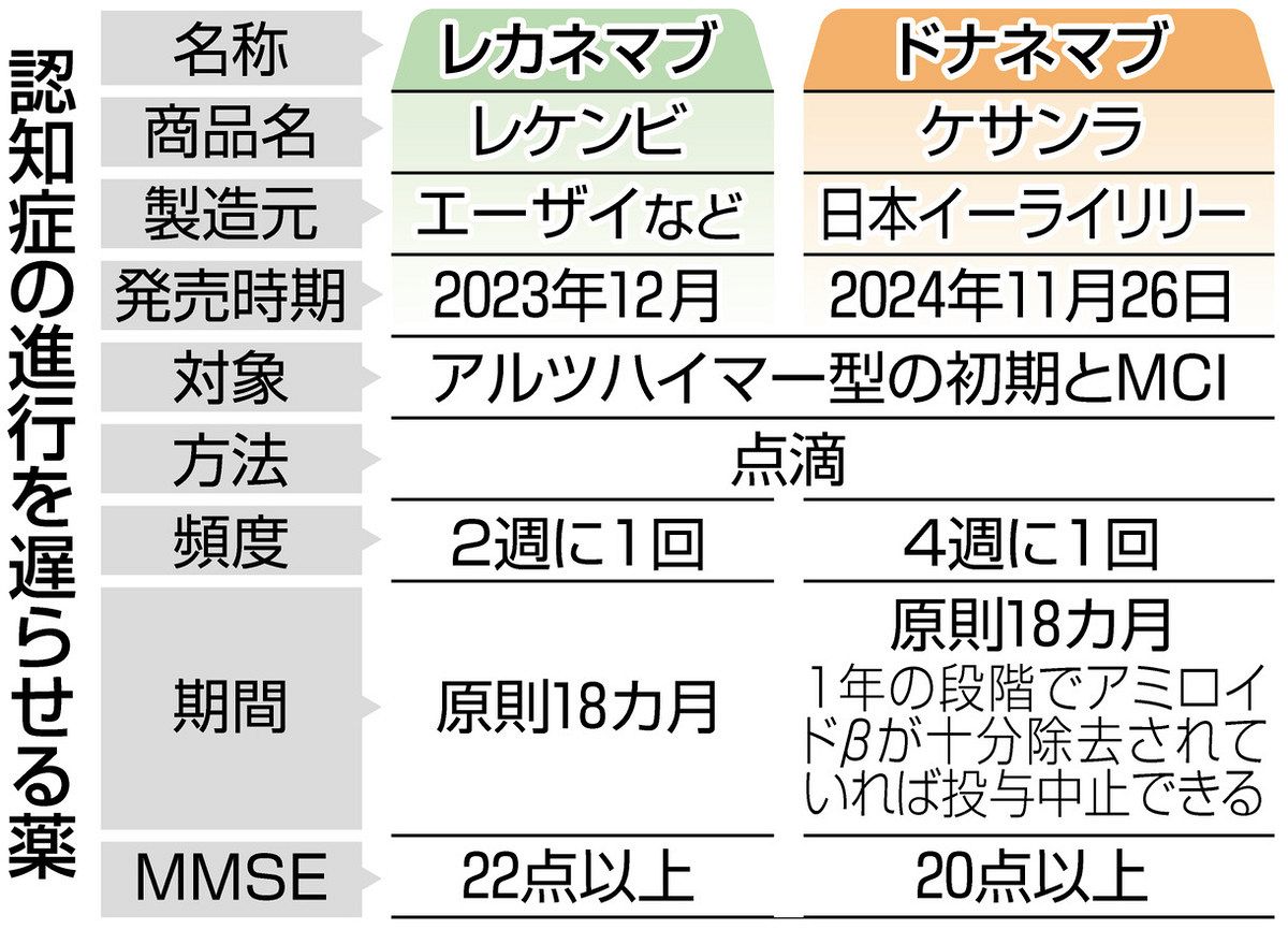 認知症を未然に防ごう〜新しい認知症治療薬 | にわファミリー