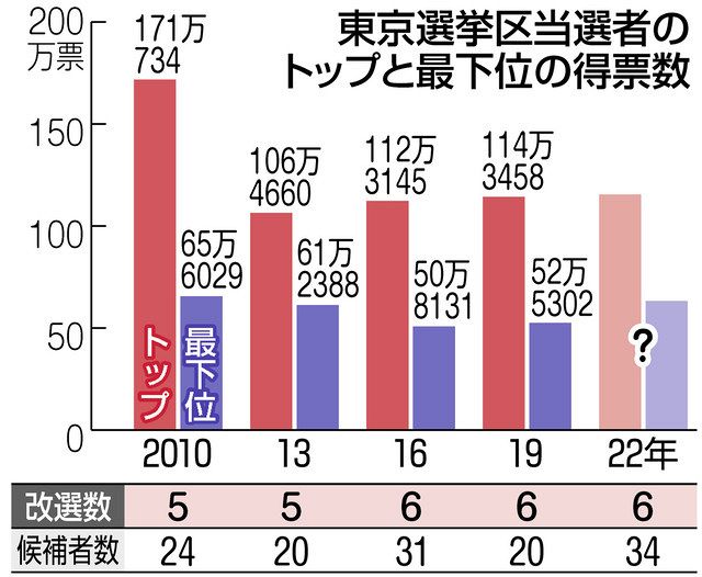 参院選東京 きょう投開票 当選ライン 50万票か 大勢判明、深夜