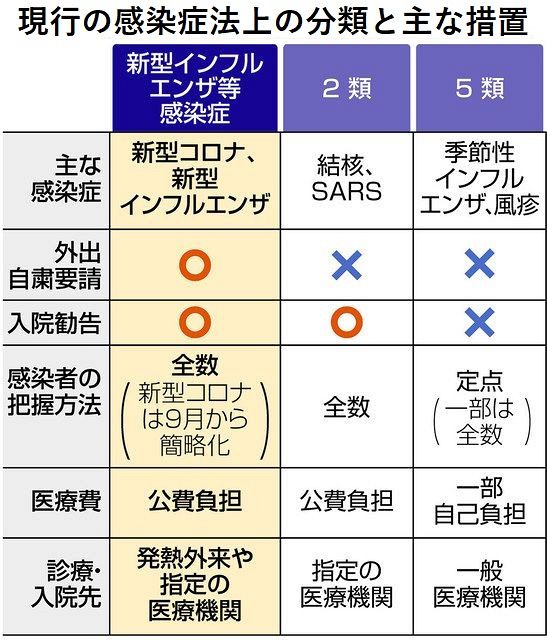 ＜新型コロナ＞感染症法上「5類」に引き下げると岸田首相 季節性インフル同等に 今春、感染対策見直しへ：東京新聞 Tokyo Web 7571