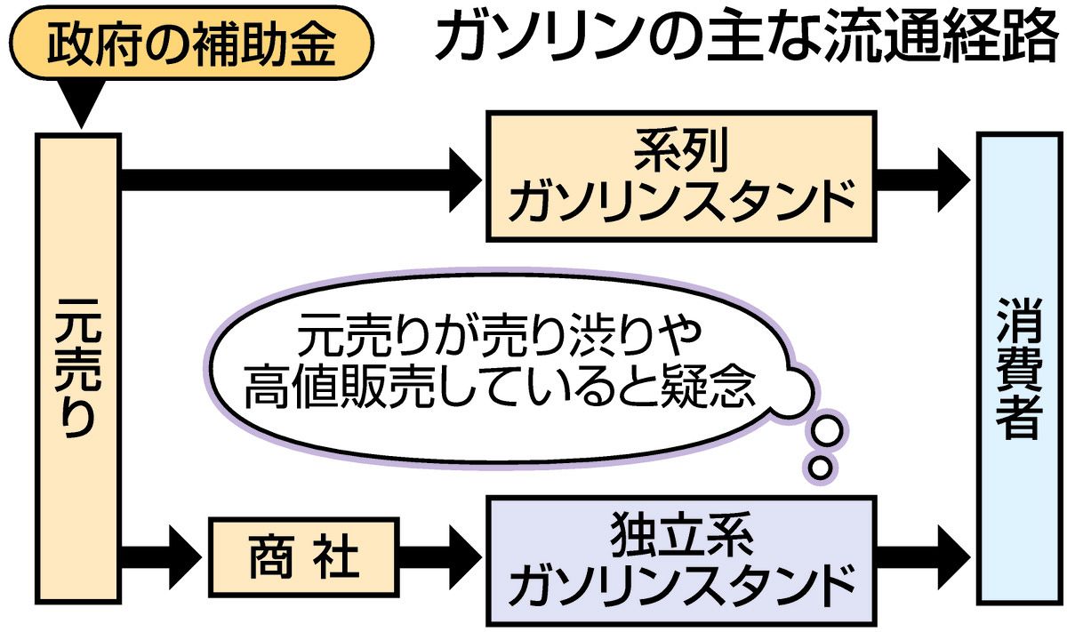 ガソリン元売りの「補助金差別疑惑」を独立系店舗が訴えた 系列店より 