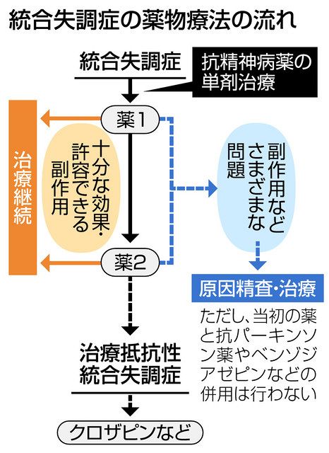 統合失調症 薬物治療ガイドライン改定 効くの？患者の疑問に答える