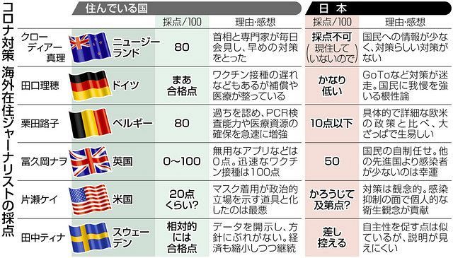 日本のコロナ対策は「根性論」 海外在住ジャーナリストに聞く各国政府の採点は：東京新聞 TOKYO Web