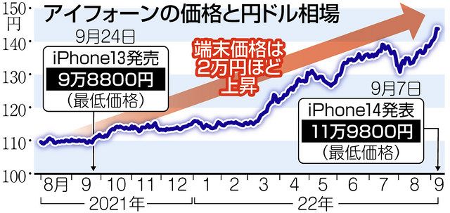 iPhone14」は11万9800円～ 円安で「13」より2万1千円高く 9日から注文